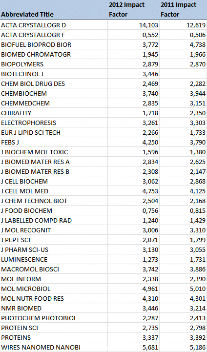 2012 Impact Factors