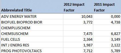 2012 Impact Factors