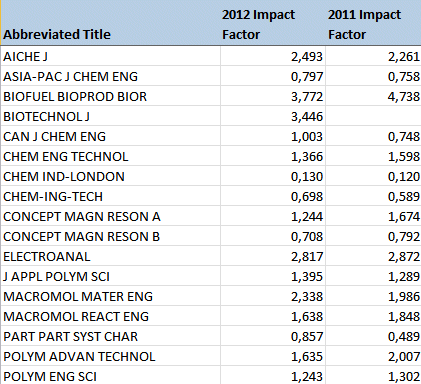 2012 Impact Factors