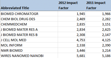 Impact Factors 2012