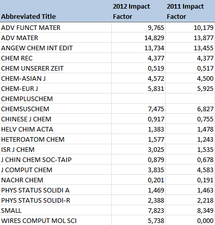 2012 ISI Journal Impact Factors - Multidisciplinary Chemistry 