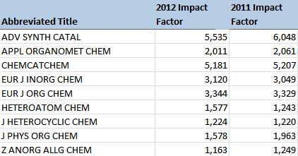 Impact Factors 2012