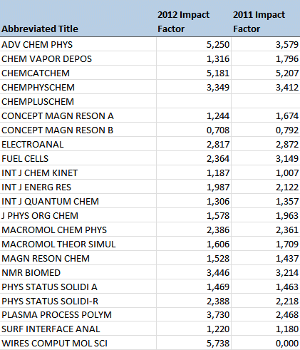 Impact Factors 2012