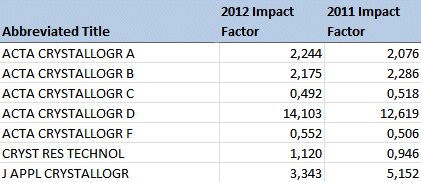 2012 Impact Factors
