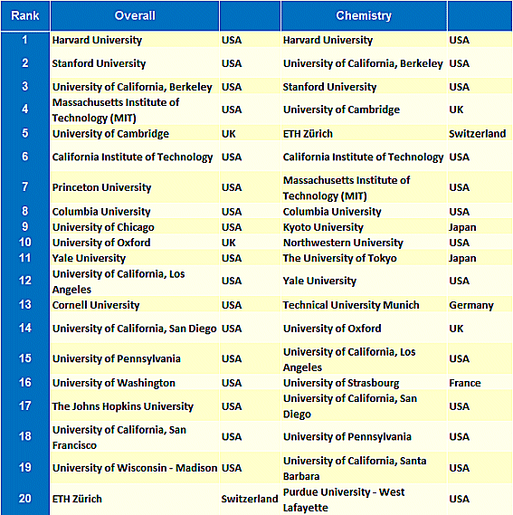 University World Ranking -
