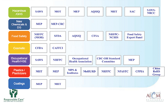 Map of authorities for chemical management in China