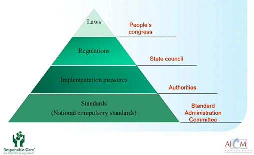 Chemical Regulation Framework in China