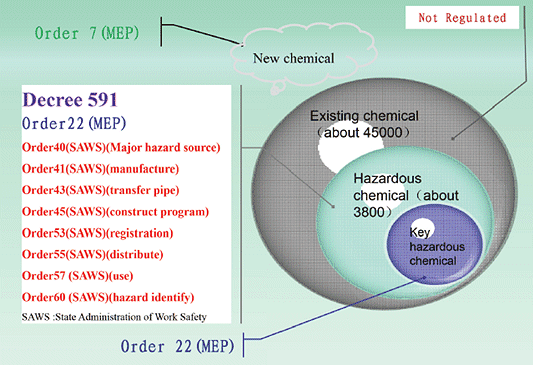 Decree 591 – Regulations on Safe Management of Hazardous Chemicals in China