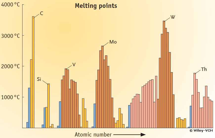 Periodicity of Melting Points