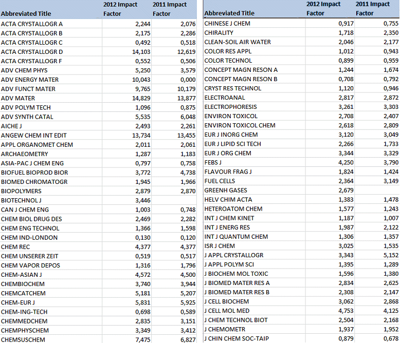 2012 Impact Factors