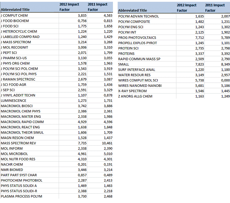 2012 Impact Factors