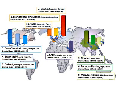 Top 10 Chemical Companies