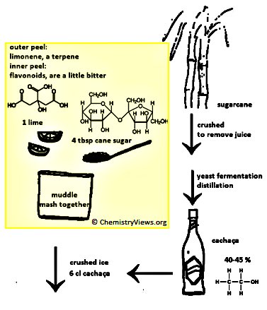 Chemistry of Caipirinha