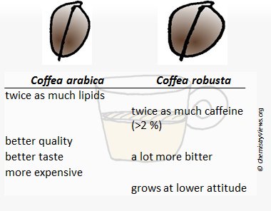 Espresso Crema; Coffea Blends