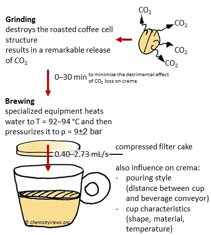 How is the espresso crema formed