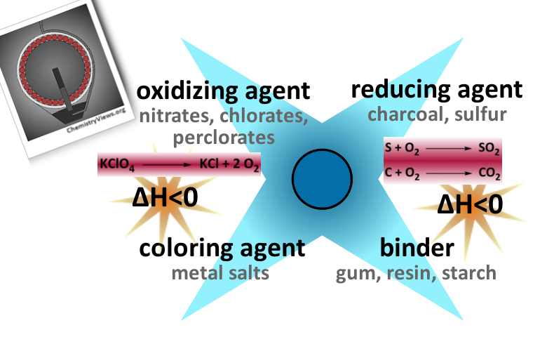 Fireworks chemistry 