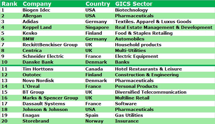 Most Sustainable Companies 2015