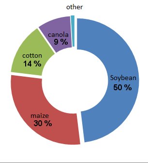 Adoption by Biotech Crop