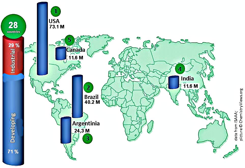 Top 5 Countries Planting Biotech Crops