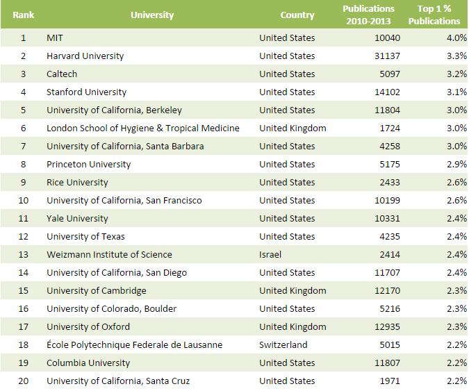  Size-Independent-Ranking (All Sciences)