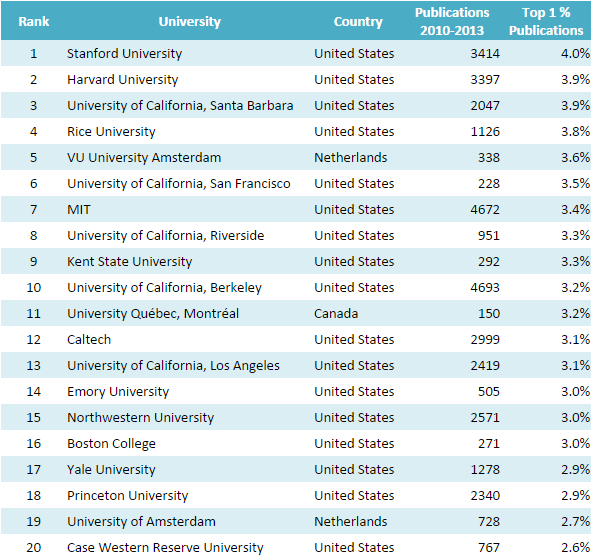 Size-Independent-Ranking (Physical Sciences and Engineering)