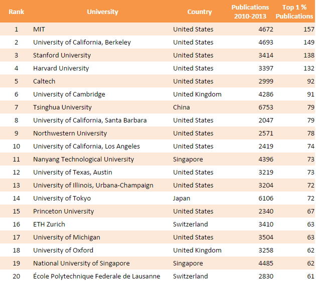 Size-Dependent-Ranking (Physical Sciences and Engineering)