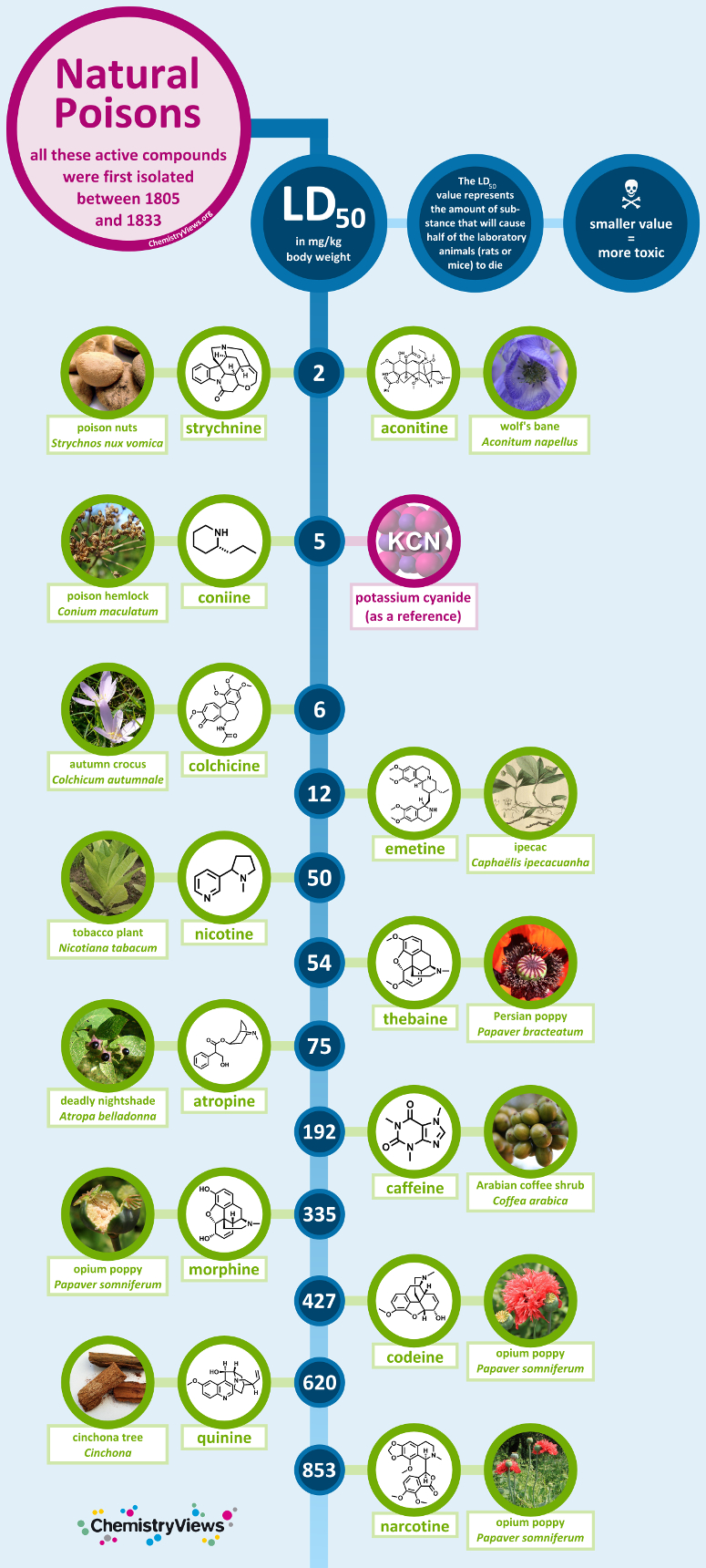 Natural Poisons