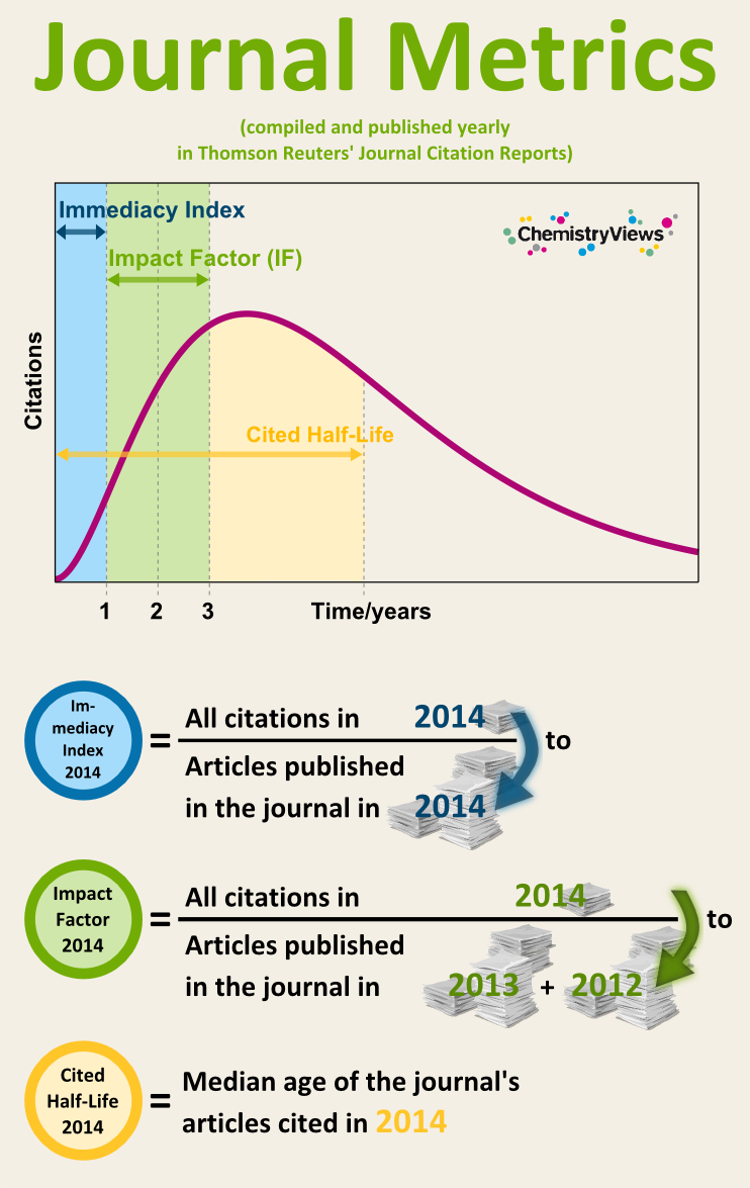 Understanding Impact Factors ChemistryViews