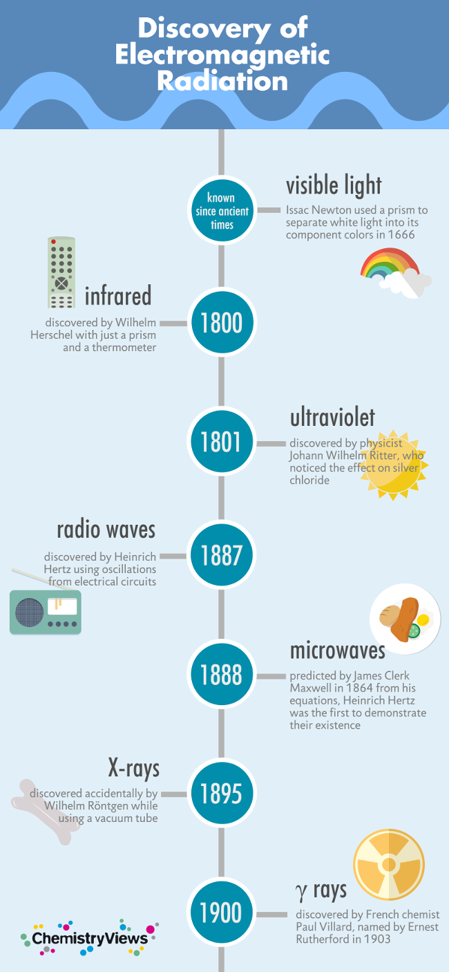 Discovery of Electromagnetic Radiation