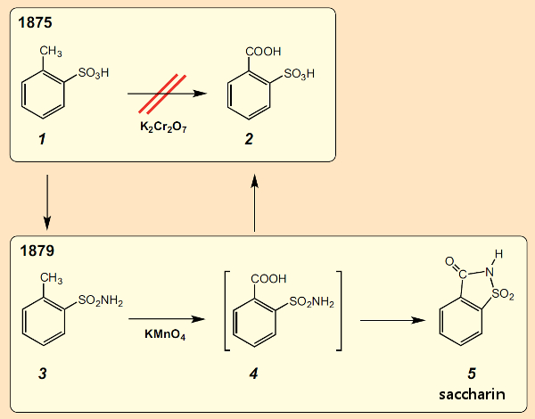 The chance discovery of saccharin