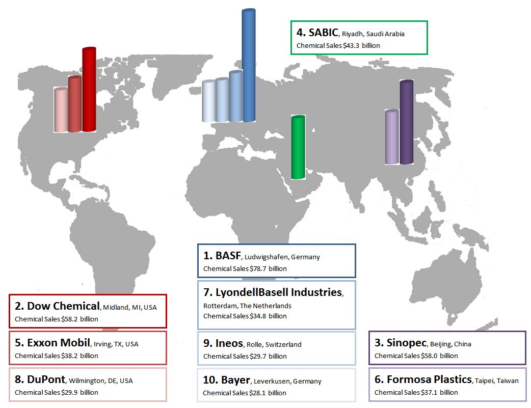 Top Ten Chemical Companies 2014