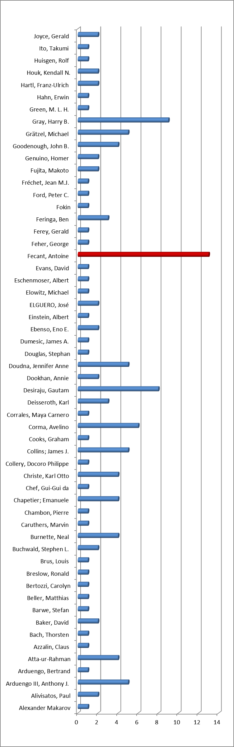 Who's Next? Nobel Prize in Chemistry 2015 Suggestions