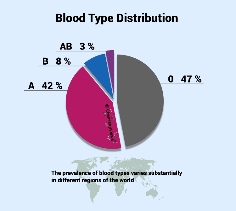 Blood type distribution