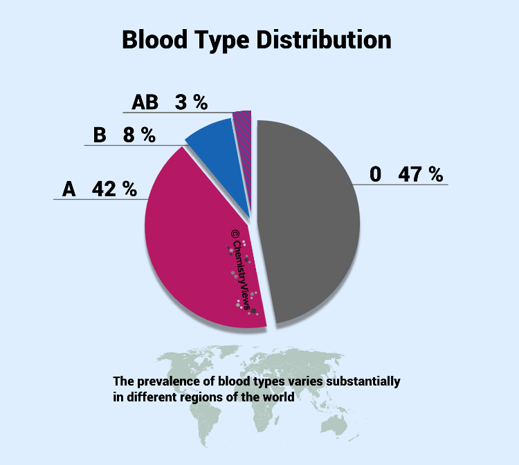 Blood Types And Carbohydrate Chemistry ChemistryViews these-are-the-most-common-blood-types-around-the-world