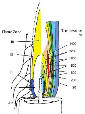 Candle Flame & Chemistry