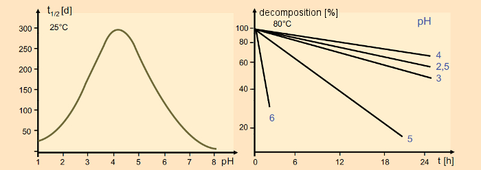 Stability of aspartame