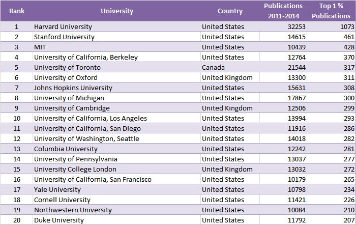 Size-Dependent Ranking (All Sciences)