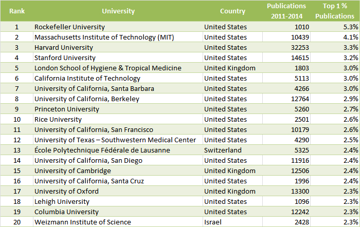 Size-Independent Ranking (All Sciences)