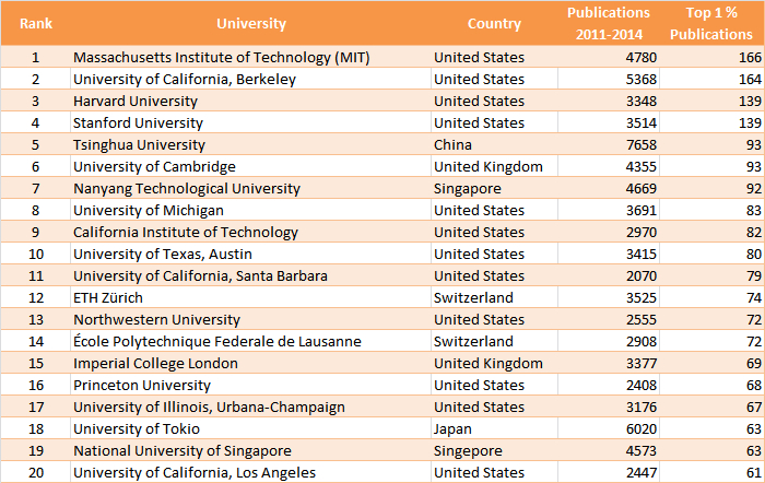 Size-Dependent Ranking (Physical Sciences and Engineering)