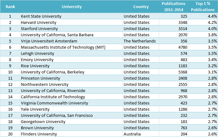 Size-Independent Ranking (Physical Sciences and Engineering)