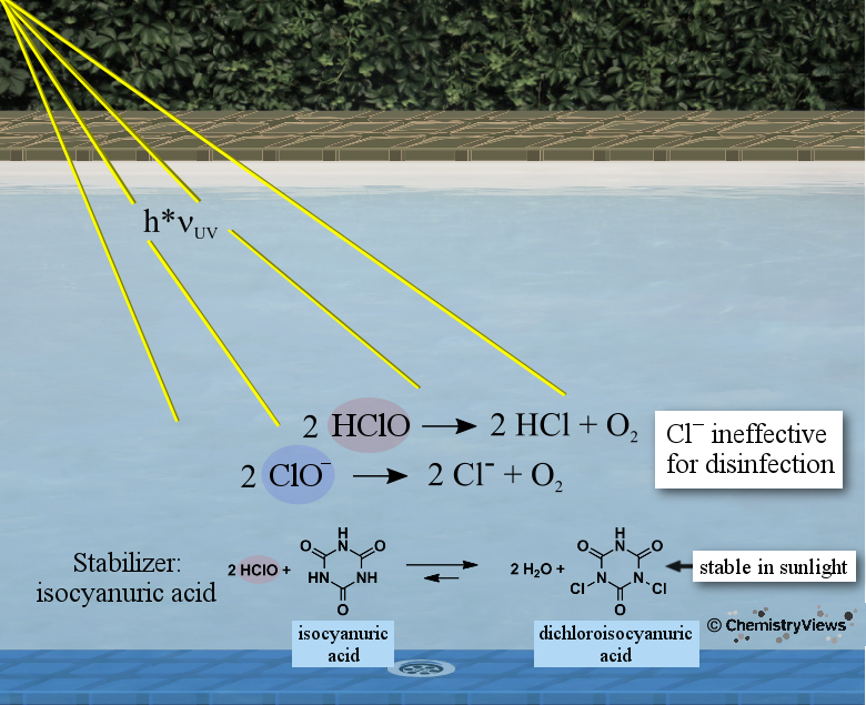 Effect of Sunlight on Chlorination