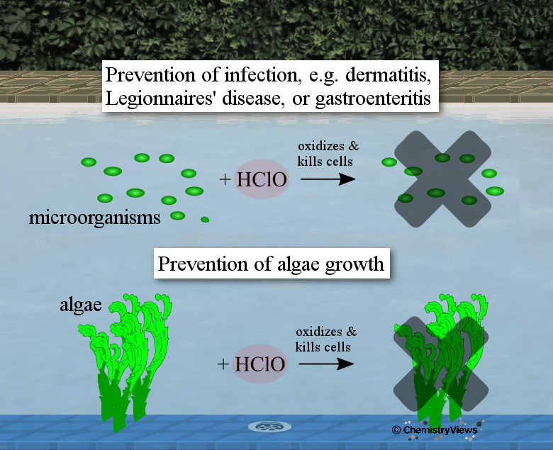 Function of Chlorination