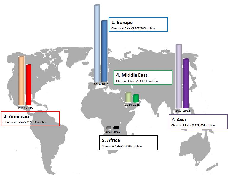 Chemical Companies Sales 2015