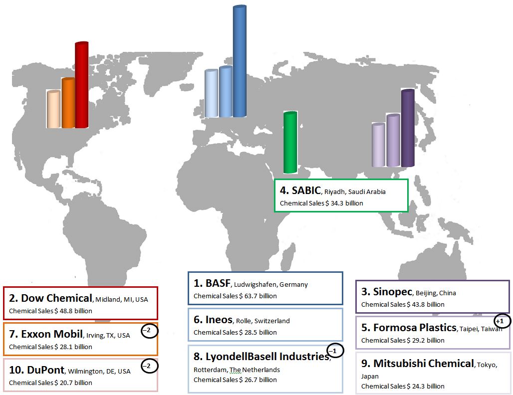 Top ten chemical companies 2015