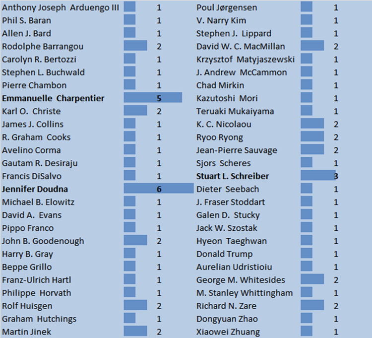 Who's Next? Nobel Prize in Chemistry 2016