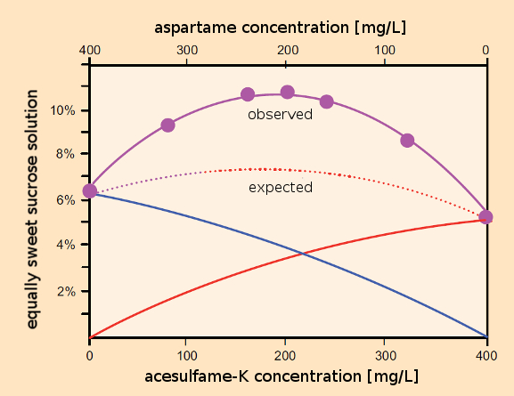 Synergistic effects of aspartame/acesulfame-K in aqueous solutions