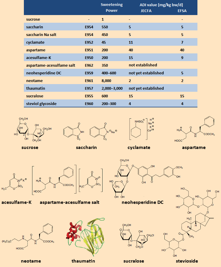 Sweeteners permitted in the EU