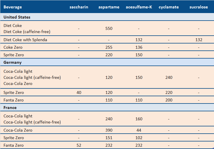 Added sweeteners in low-calorie Coca-Cola soft drinks