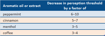 Decrease in perception thresholds with thaumatin