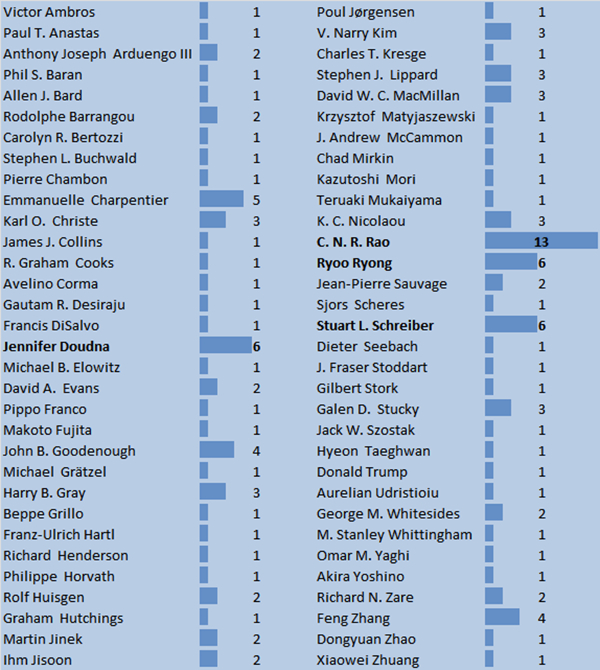 Who's Next? Nobel Prize in Chemistry 2016